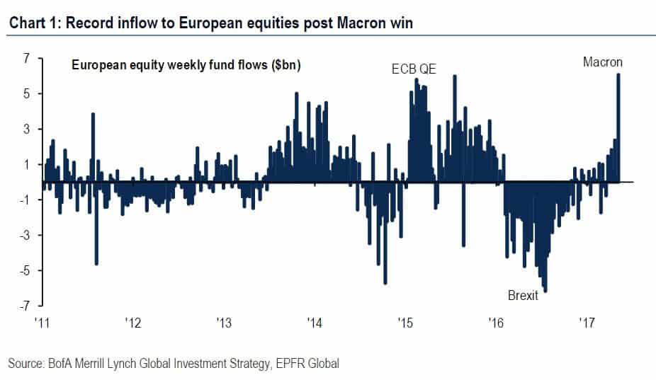 europe record inflows